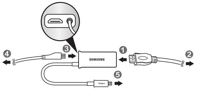 ¿Cómo conecto mi Galaxy S3 a la televisión usando el cable
